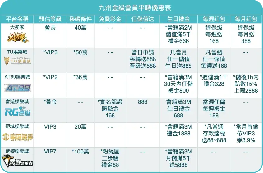 九州金級 娛樂城平轉