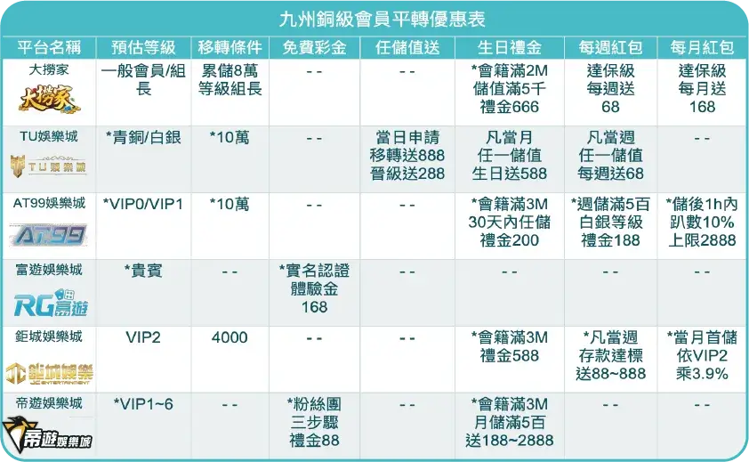 九州銅級 娛樂城平轉