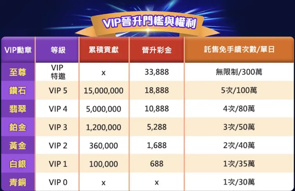 AT99娛樂城VIP 晉升門檻與權利