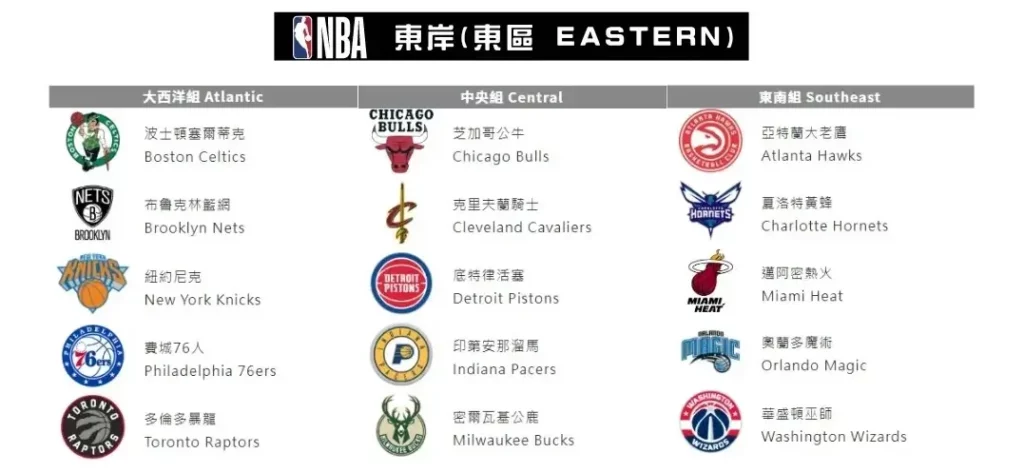 2025 NBA 東區隊伍