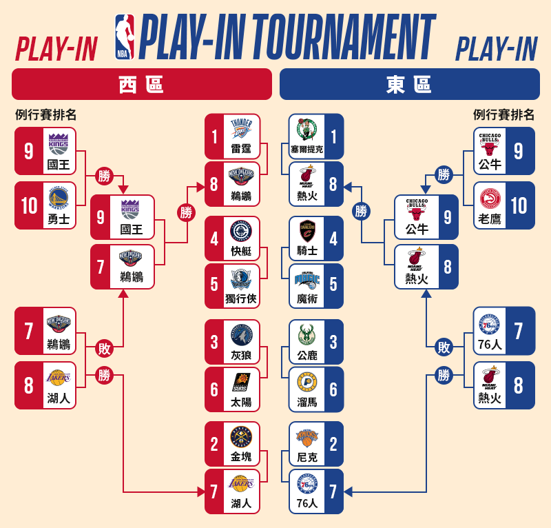 大撈家運彩下注指南 2024 NBA附加賽 對戰表