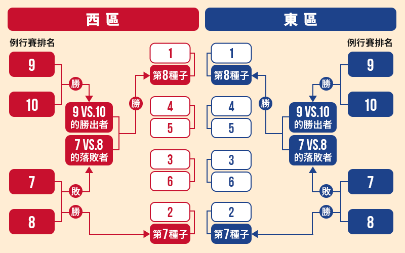 大撈家運彩下注指南 NBA附加賽賽制說明圖