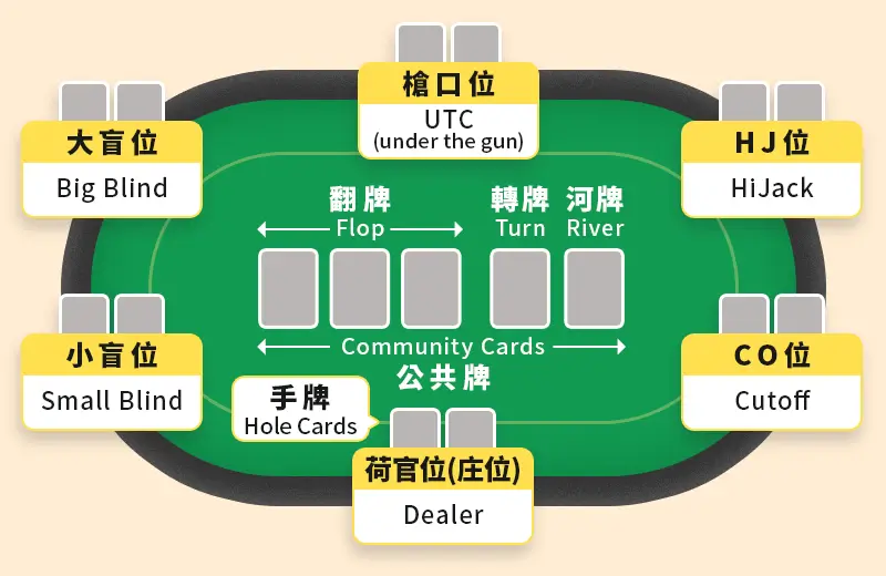 德州撲克 位置說明圖