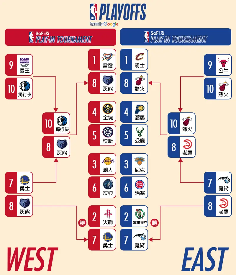 2025 NBA季後賽附加賽隊伍晉級圖