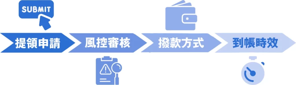 app出金_現金版流程