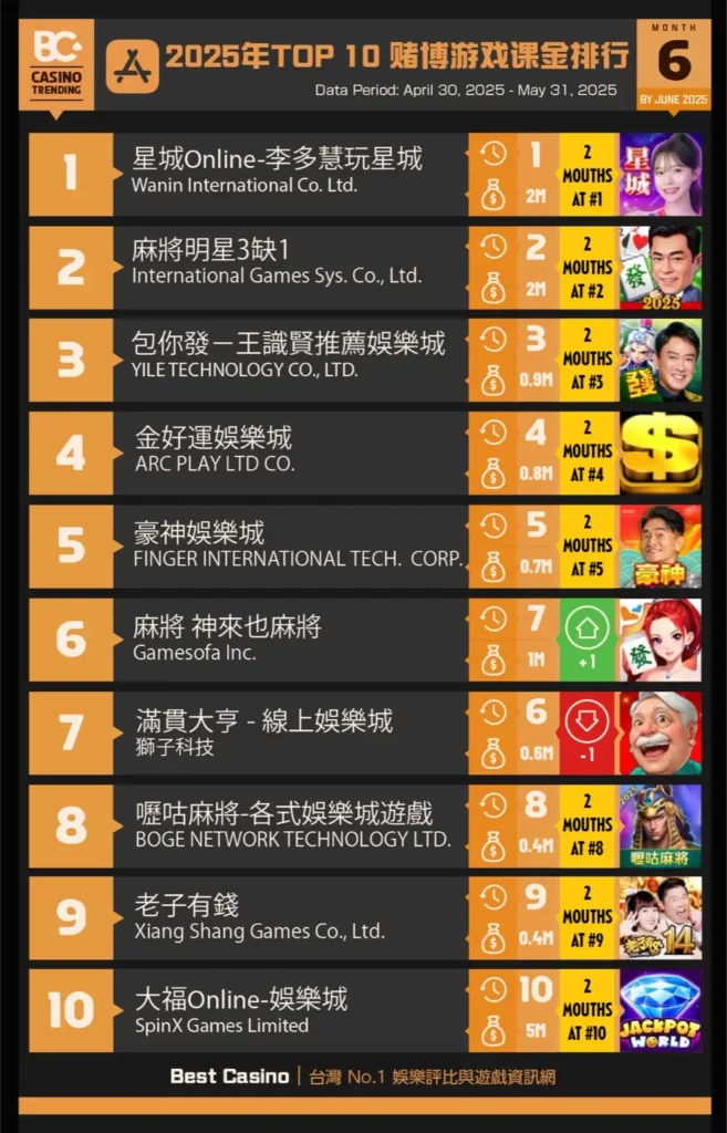 Apple Store台灣課金排行榜 TOP10