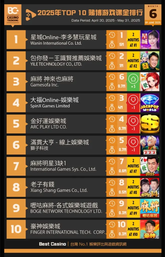 Apple Store台灣課金排行榜 TOP10