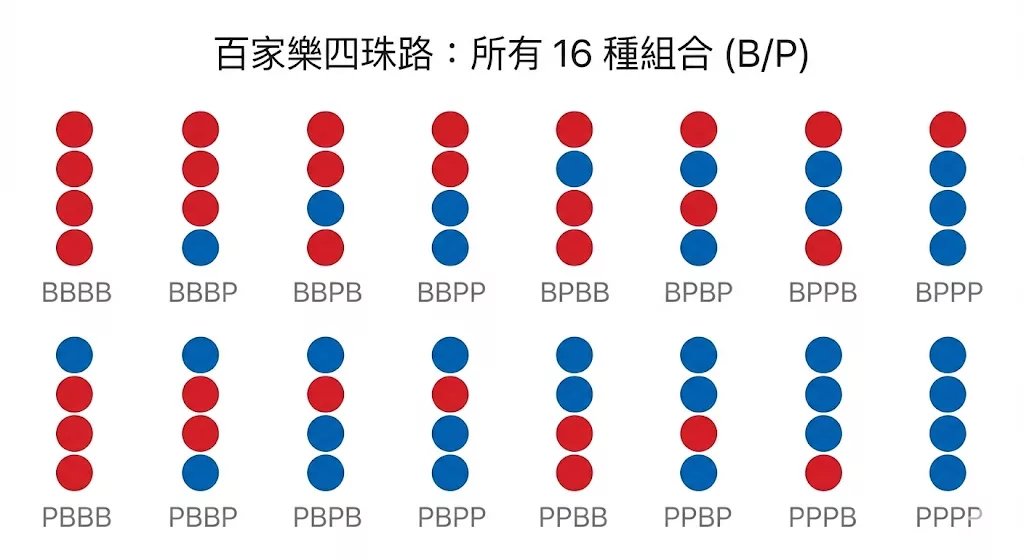 百家樂四珠路示範