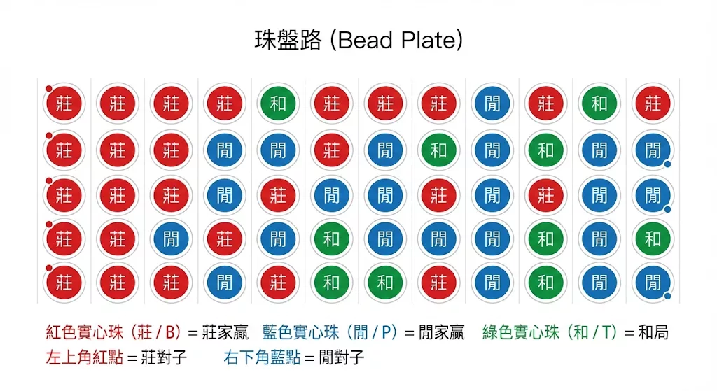 珠盤路 (Bead Plate)