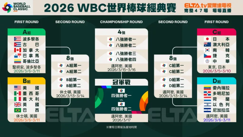 2026 WBC世界棒球經典賽賽程圖
